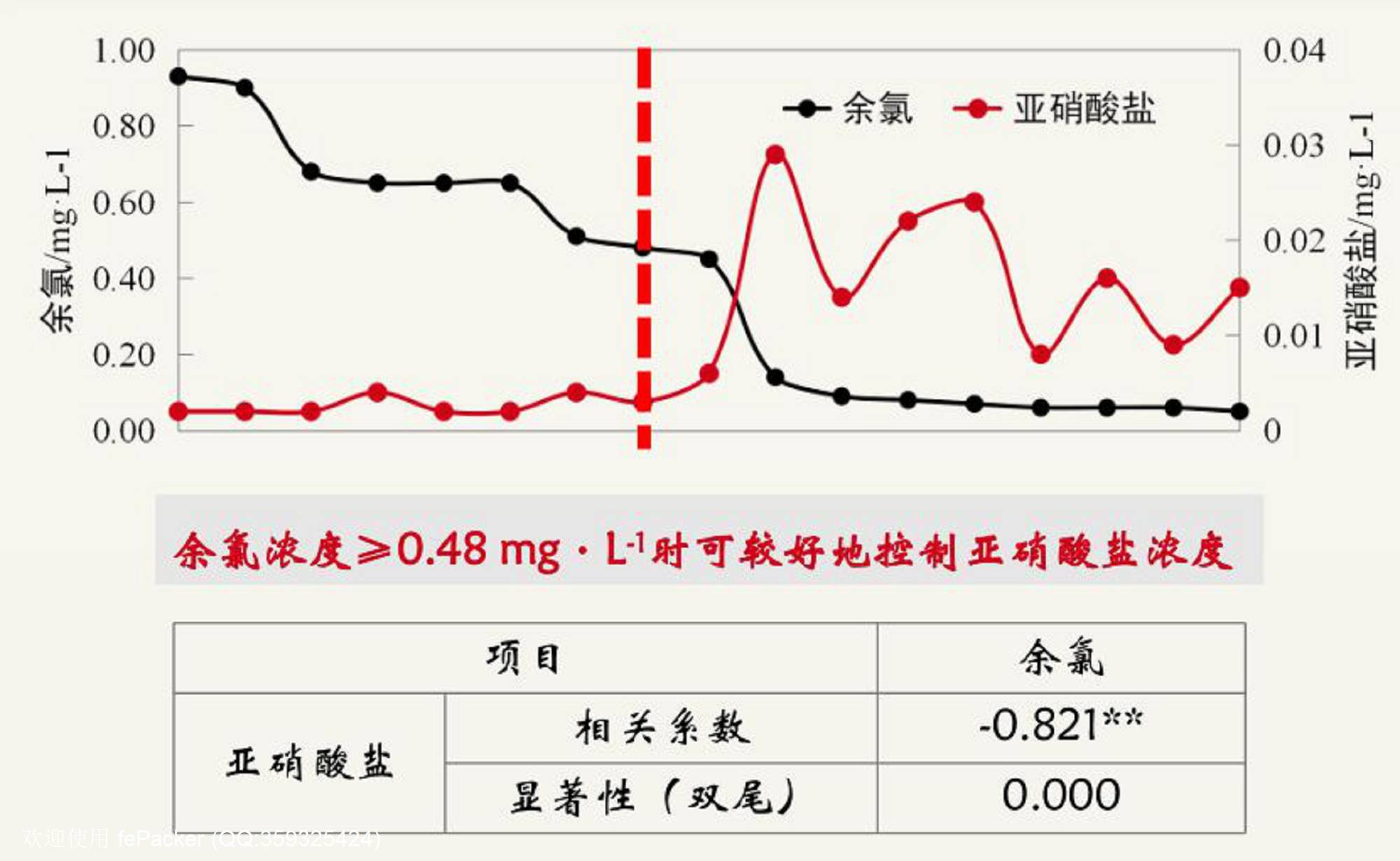 亚硝酸盐与溶解氧的关系: 较高的do含量有利于亚硝酸盐向硝酸盐转化.