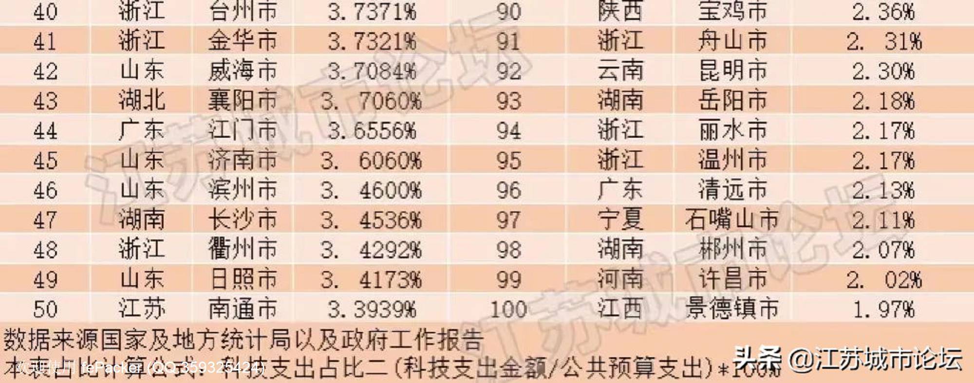 中国最有未来的20座城市