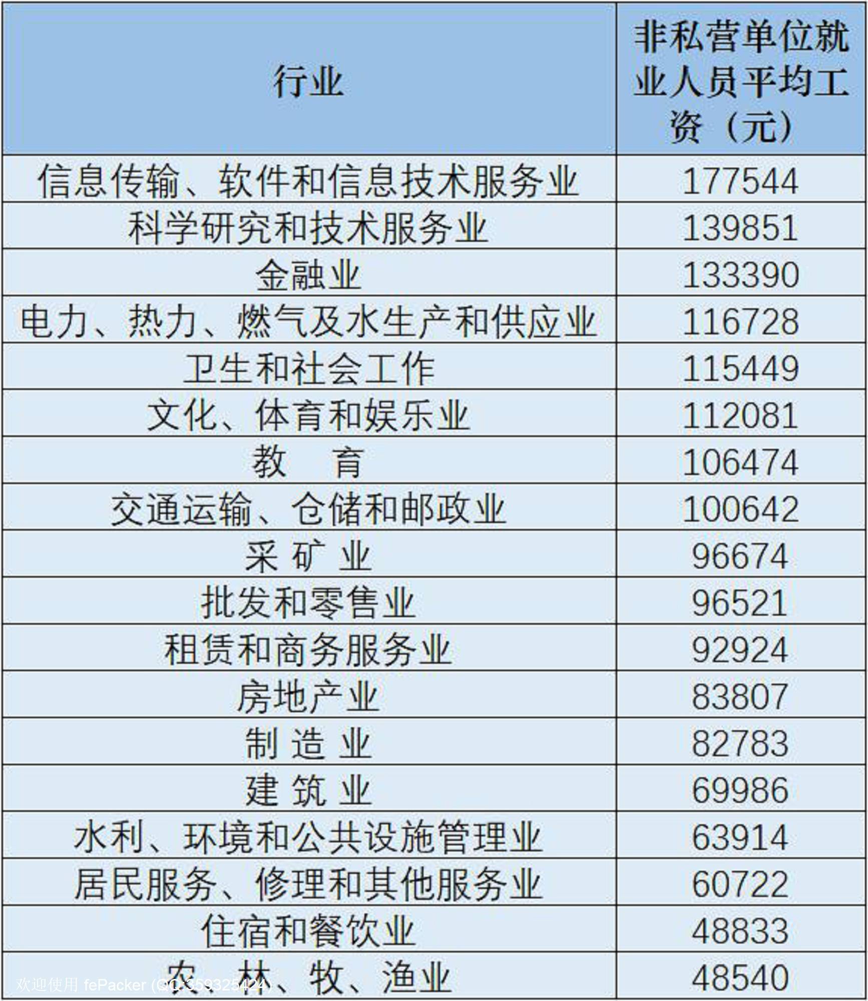 最新！31省份平均工资出炉