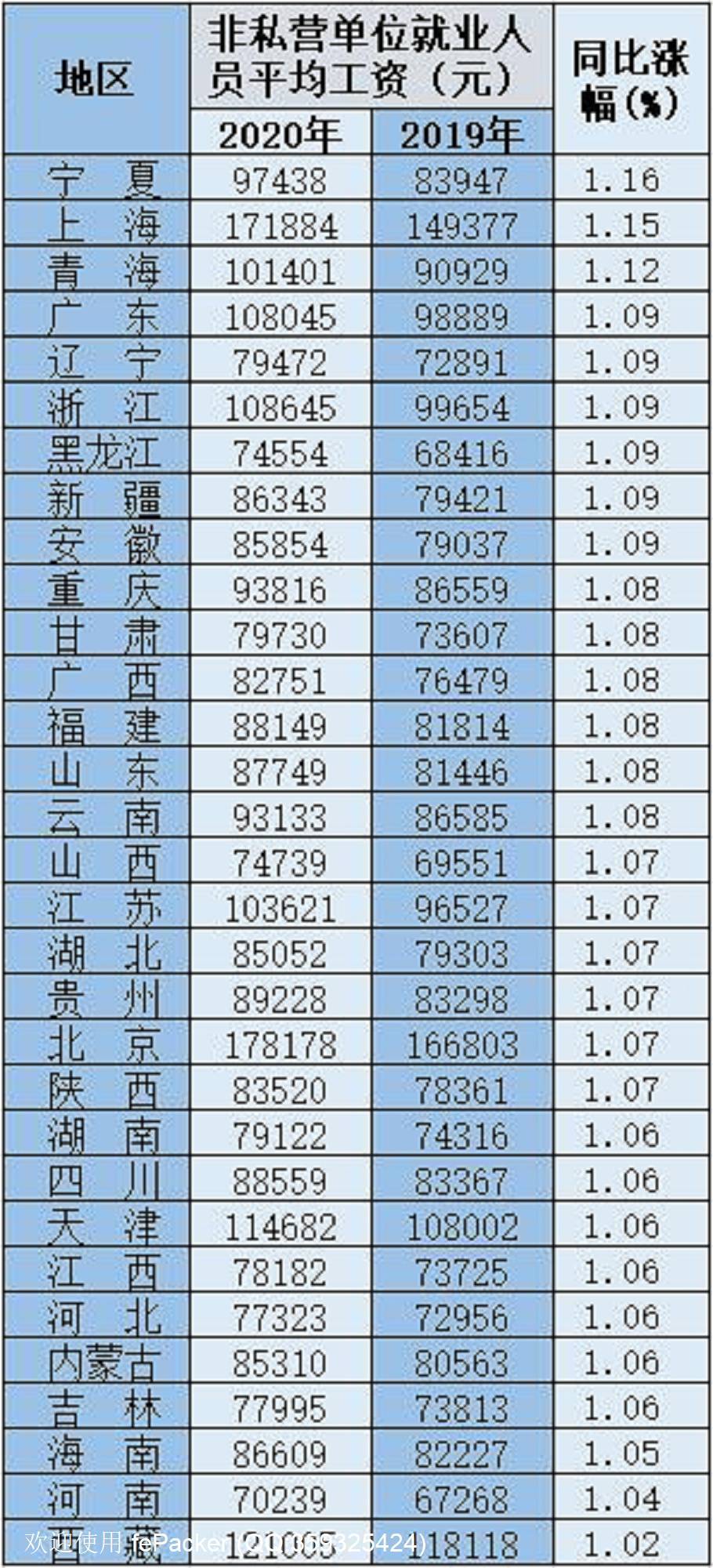 最新！31省份平均工资出炉