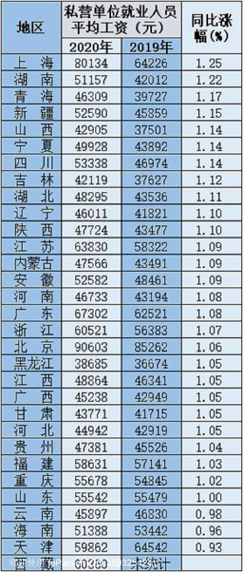 最新！31省份平均工资出炉