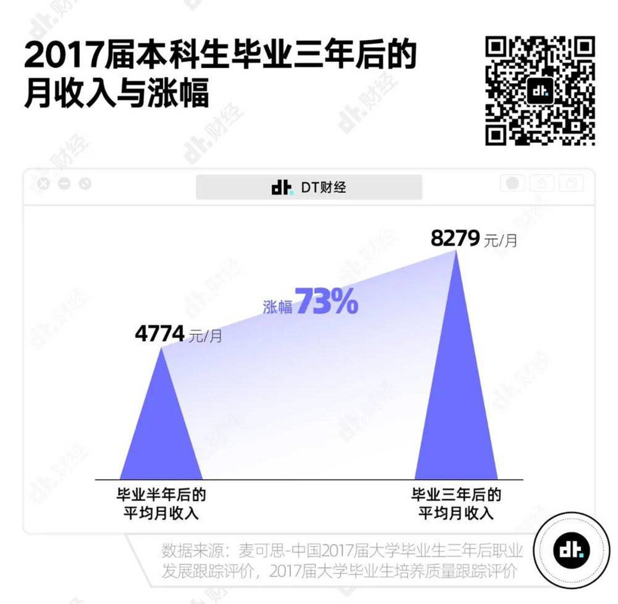 在中国，真正达到月收入1万以上的人有多少？