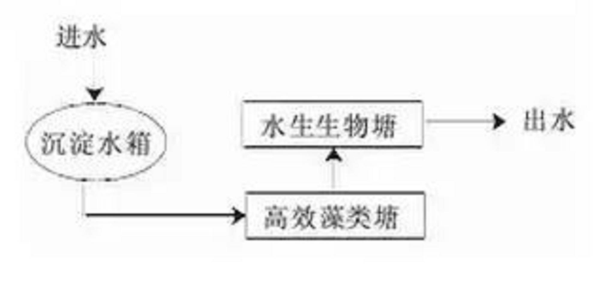 农村生活污水处理工艺各异,但基本是以下17个实用技术的不同组合