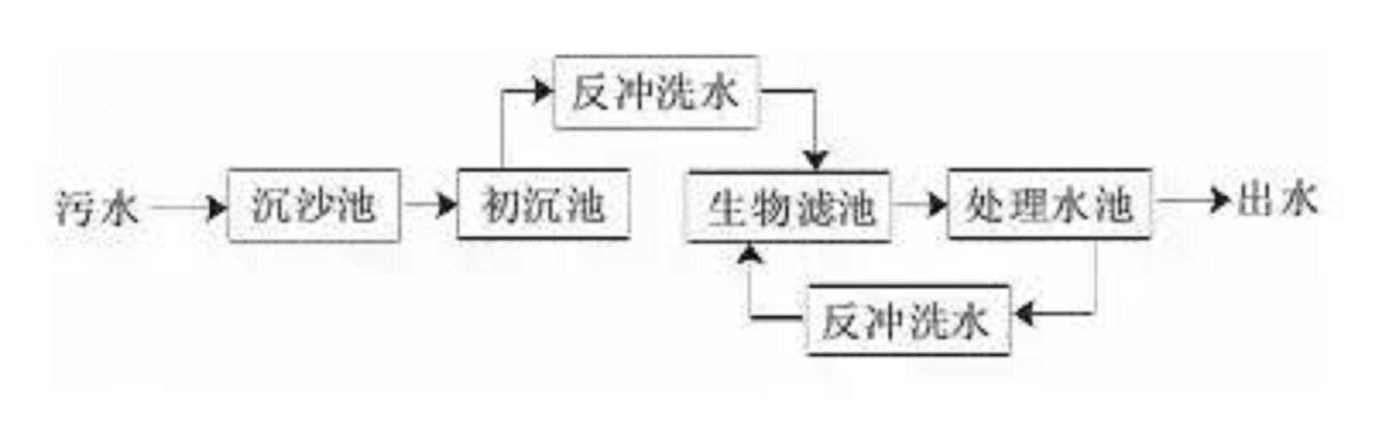 农村生活污水处理工艺各异,但基本是以下17个实用技术的不同组合