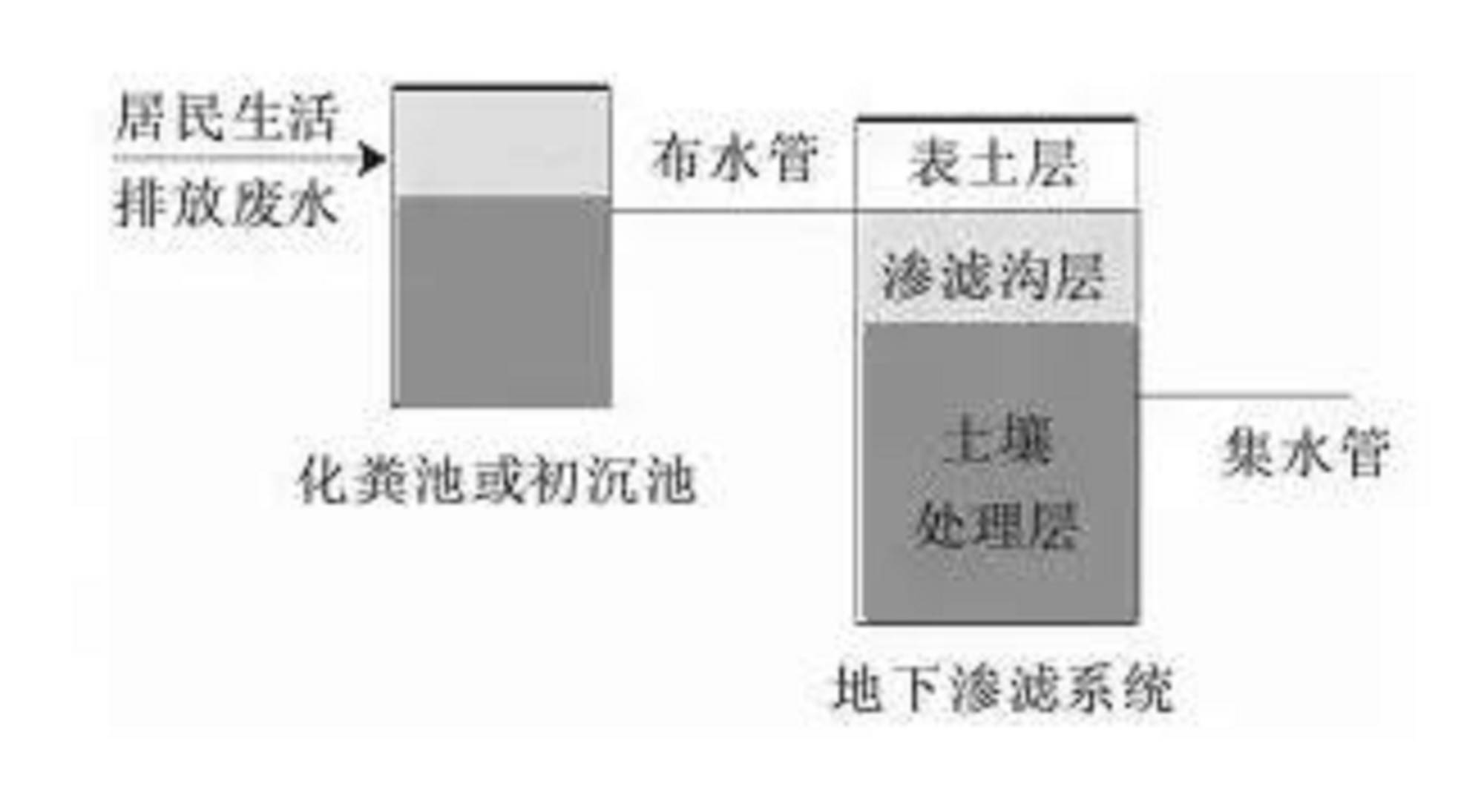 农村生活污水处理工艺各异,但基本是以下17个实用技术的不同组合