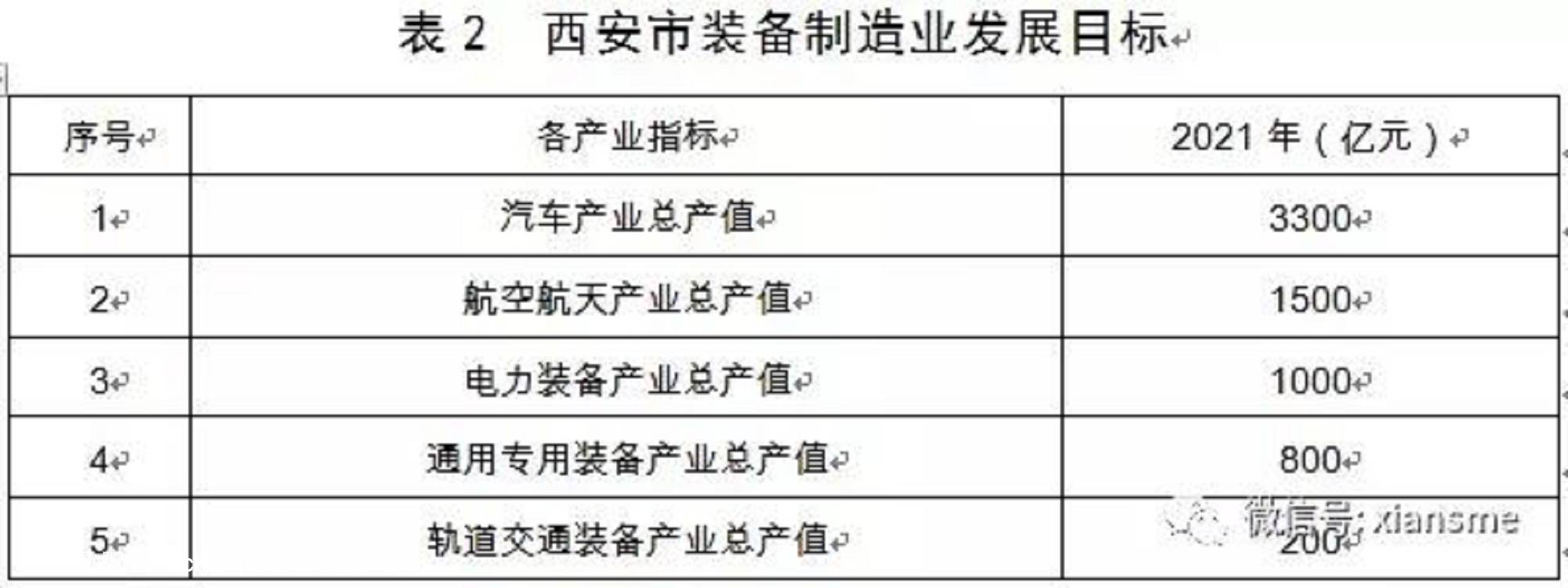 硬科技——西安市人民政府办公厅关于印发西安市装备制造业产业发展规划(2019—2021年)的通知