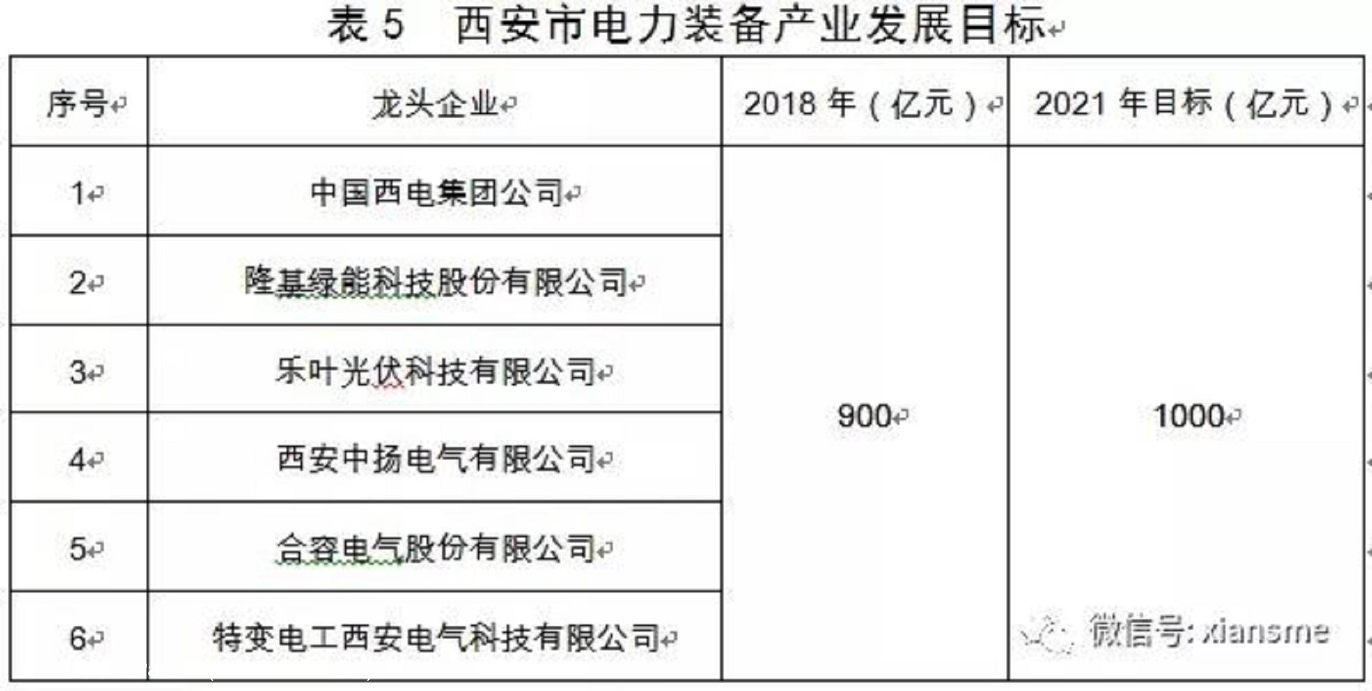 硬科技——西安市人民政府办公厅关于印发西安市装备制造业产业发展规划(2019—2021年)的通知