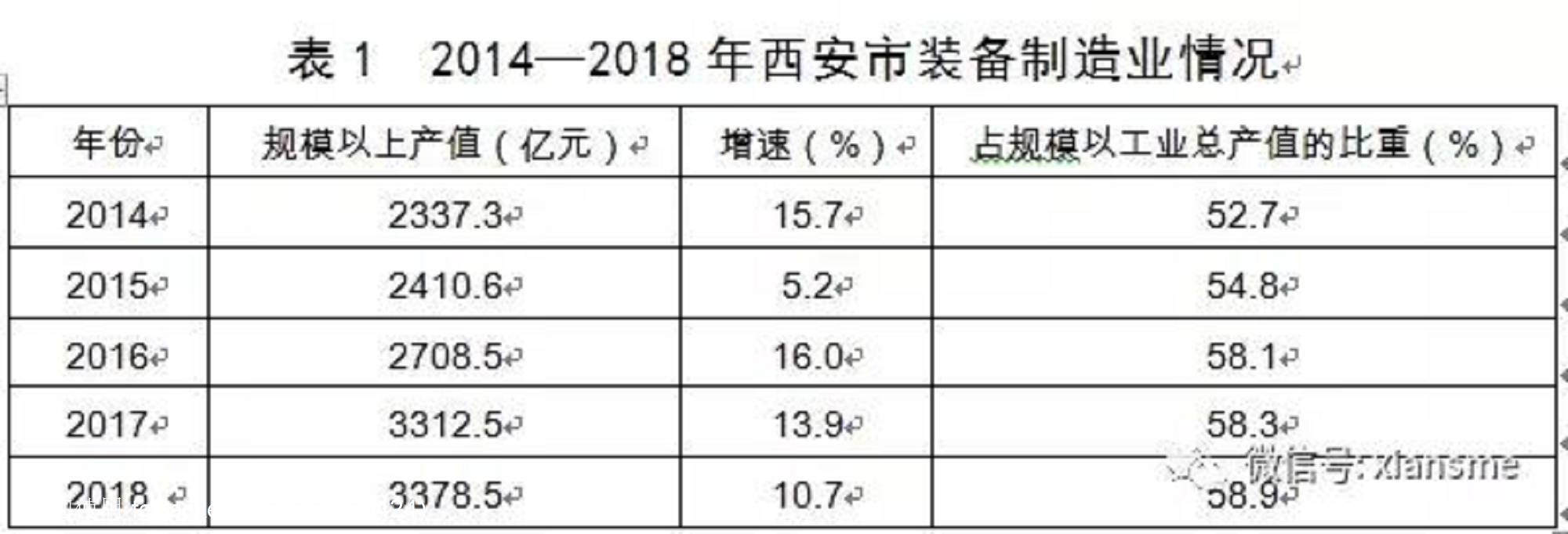 硬科技——西安市人民政府办公厅关于印发西安市装备制造业产业发展规划(2019—2021年)的通知