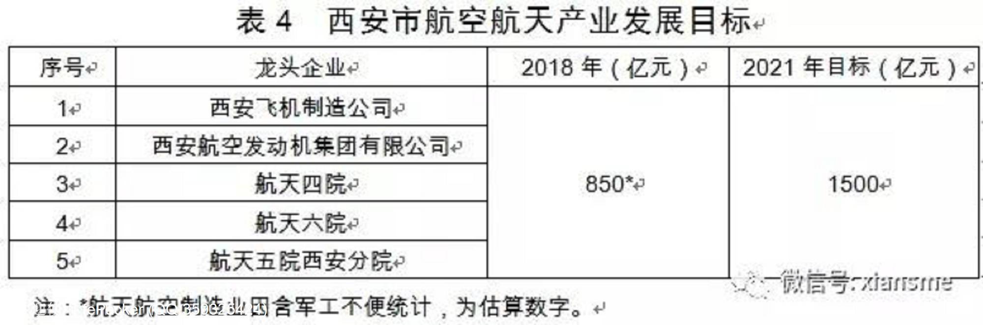 硬科技——西安市人民政府办公厅关于印发西安市装备制造业产业发展规划(2019—2021年)的通知