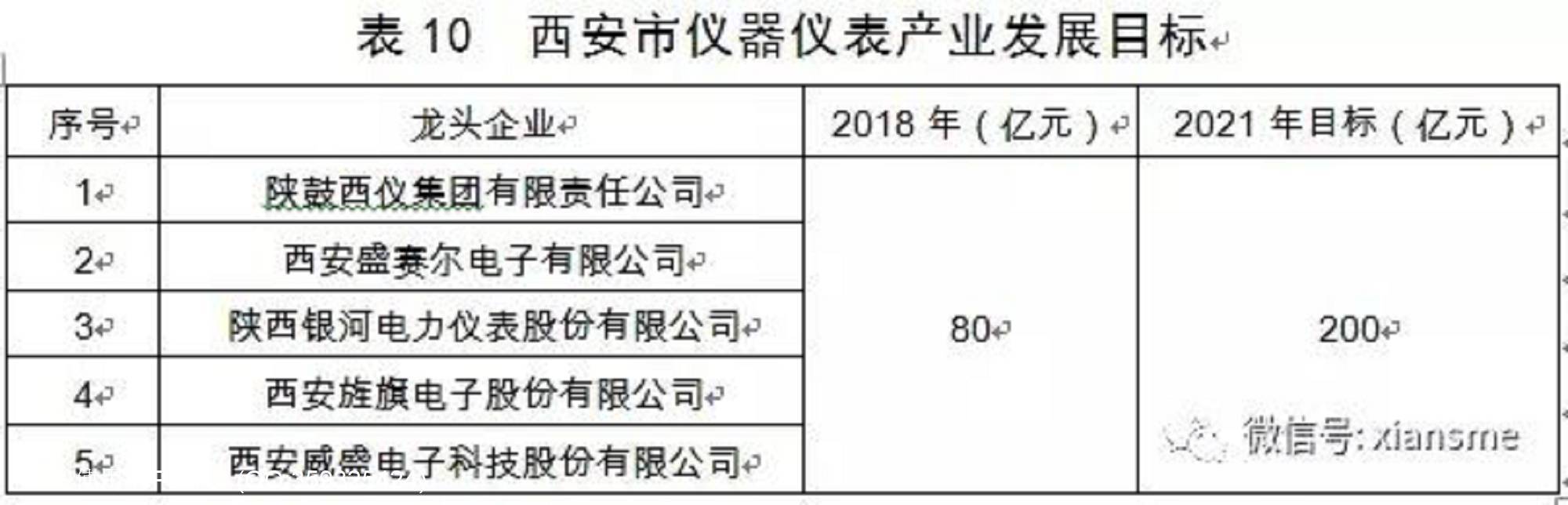 硬科技——西安市人民政府办公厅关于印发西安市装备制造业产业发展规划(2019—2021年)的通知