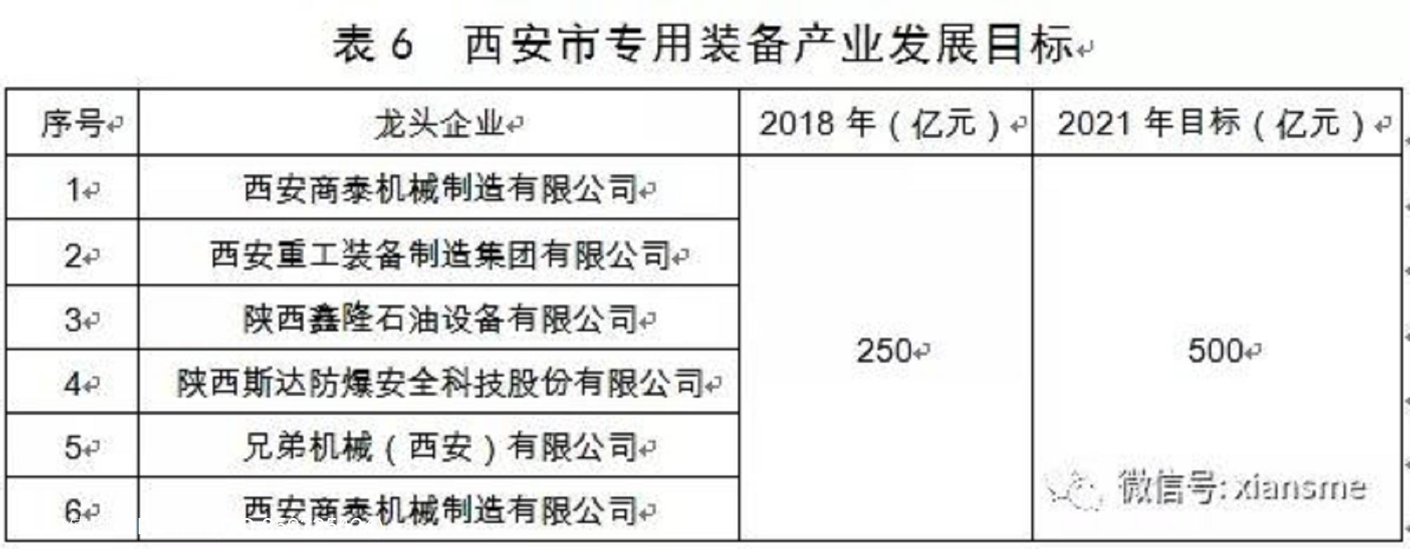 硬科技——西安市人民政府办公厅关于印发西安市装备制造业产业发展规划(2019—2021年)的通知