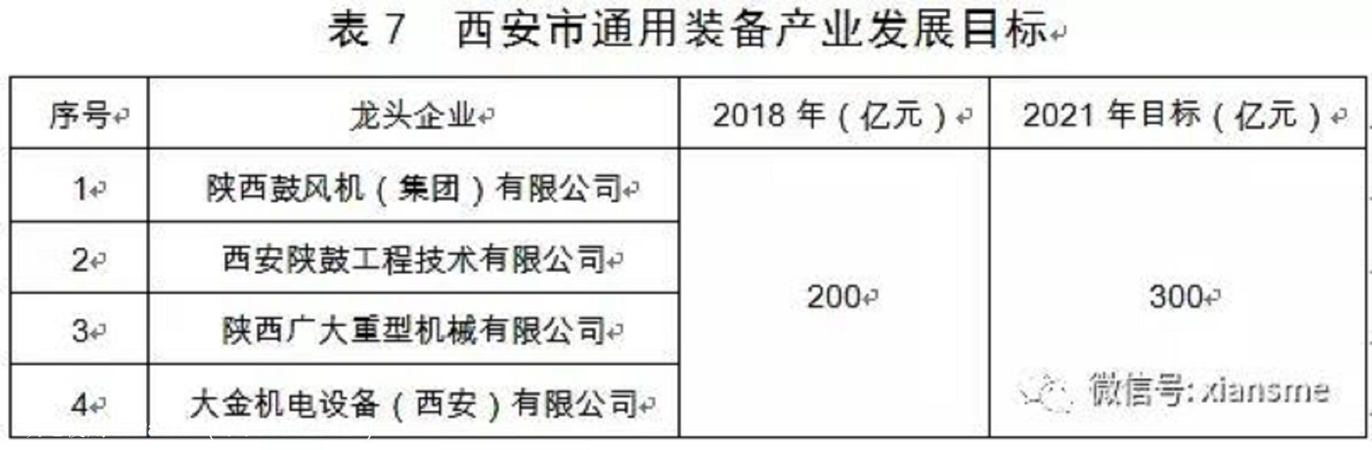 硬科技——西安市人民政府办公厅关于印发西安市装备制造业产业发展规划(2019—2021年)的通知