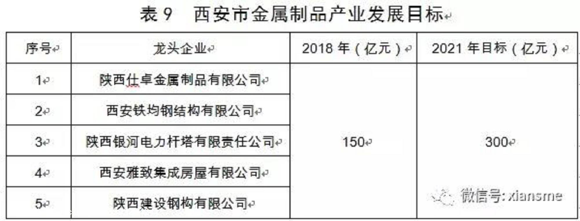 硬科技——西安市人民政府办公厅关于印发西安市装备制造业产业发展规划(2019—2021年)的通知
