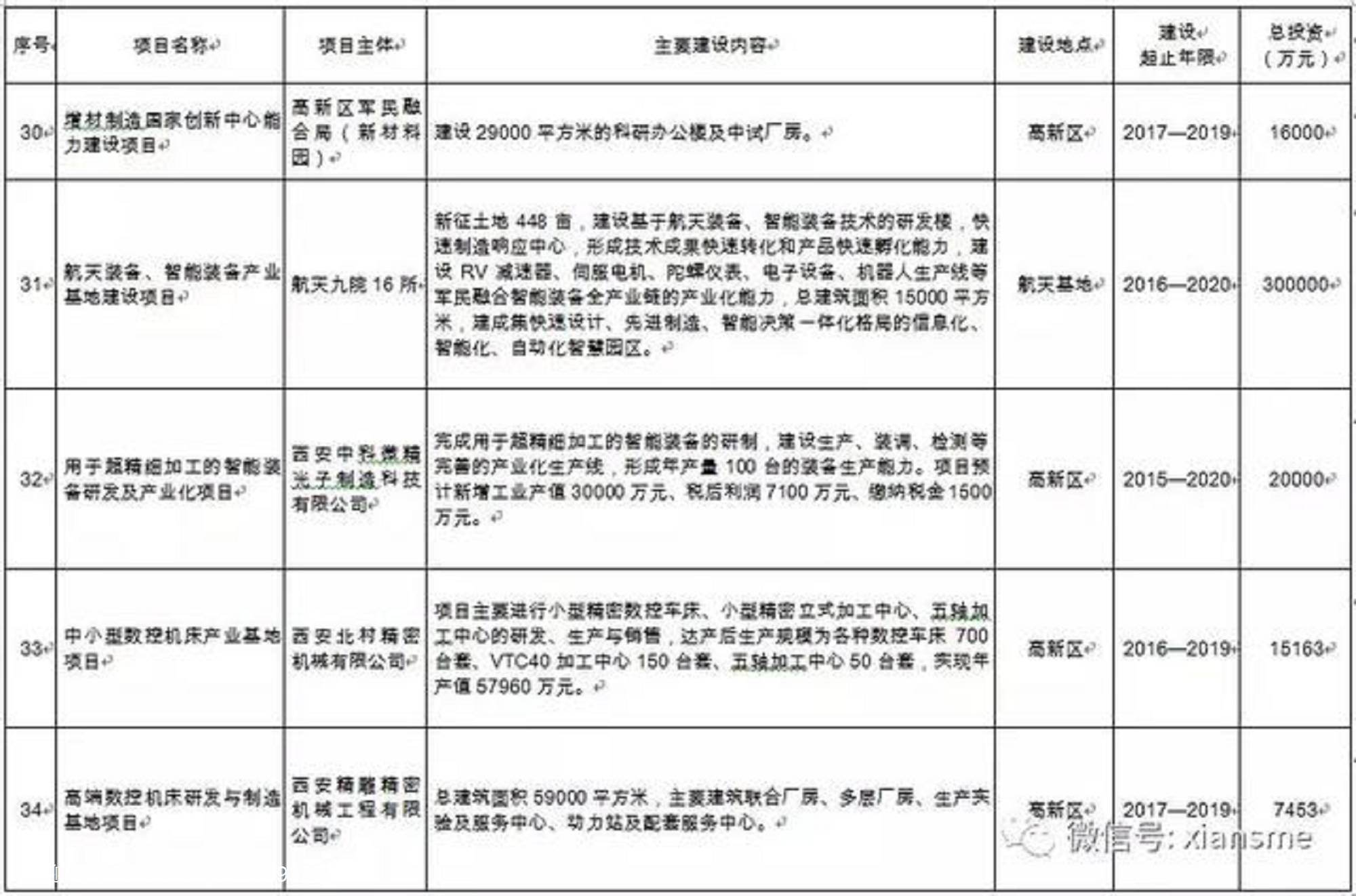 硬科技——西安市人民政府办公厅关于印发西安市装备制造业产业发展规划(2019—2021年)的通知
