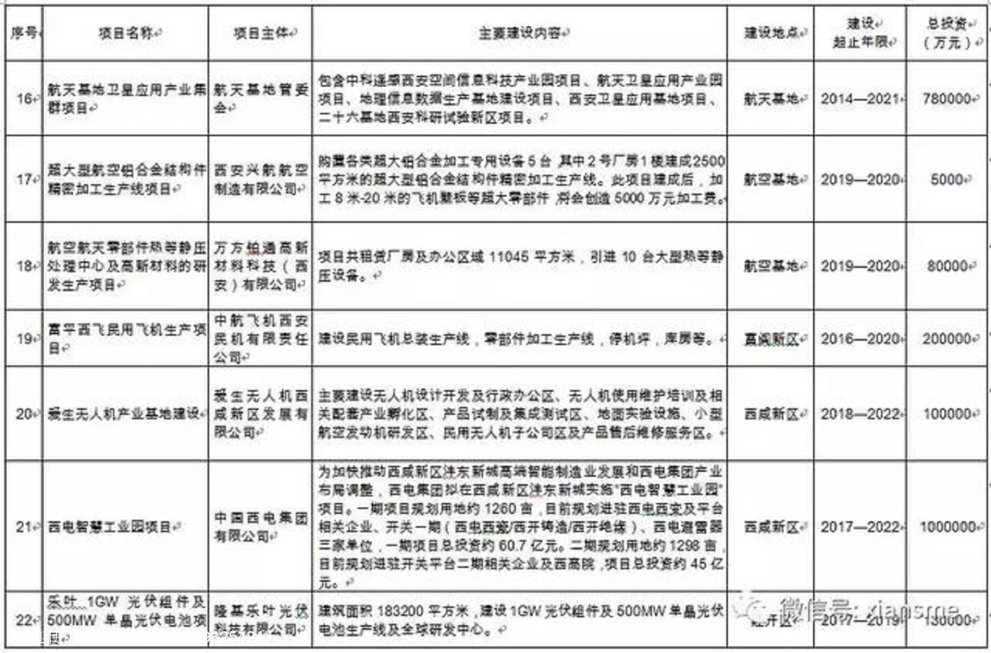 硬科技——西安市人民政府办公厅关于印发西安市装备制造业产业发展规划(2019—2021年)的通知