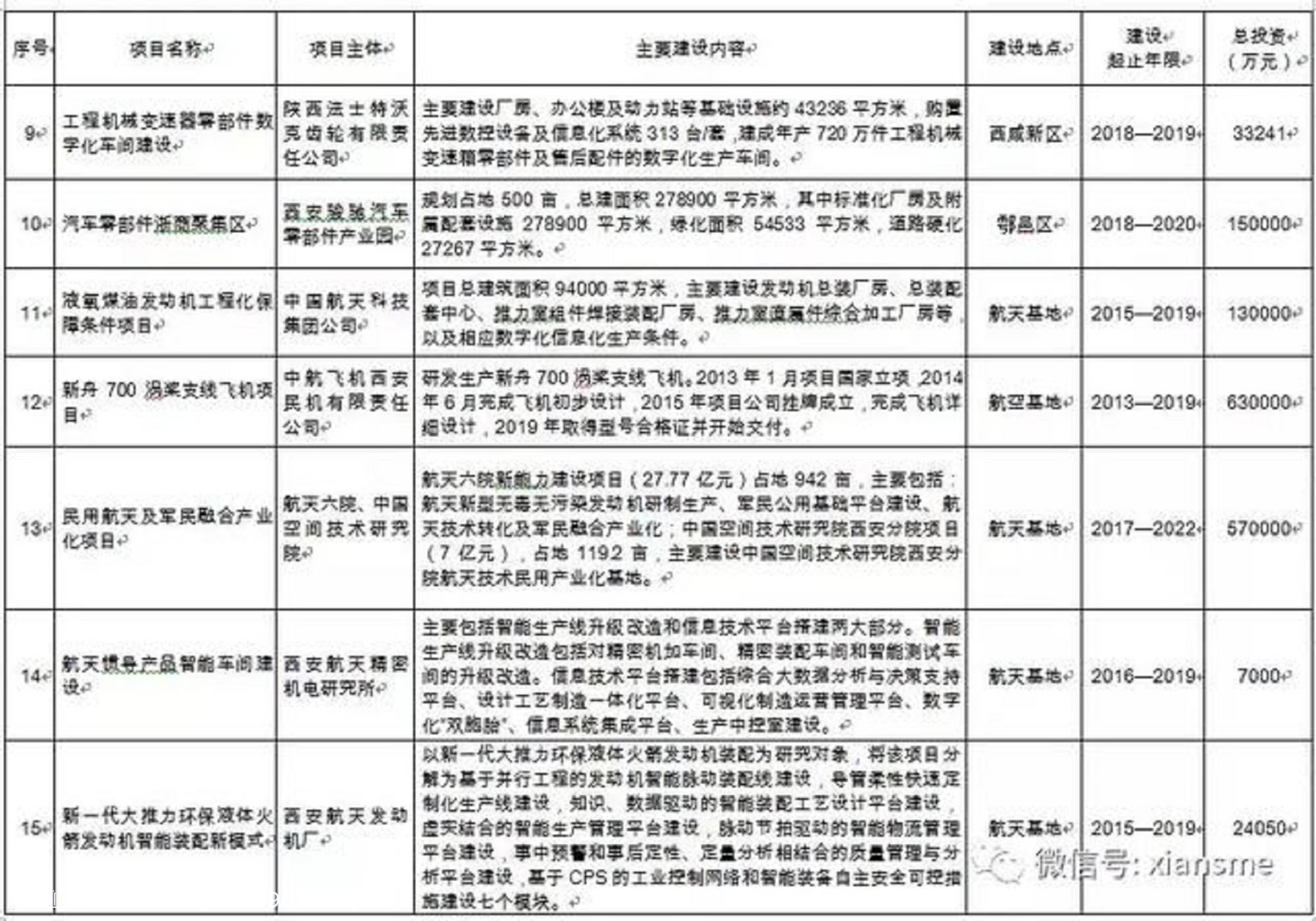 硬科技——西安市人民政府办公厅关于印发西安市装备制造业产业发展规划(2019—2021年)的通知