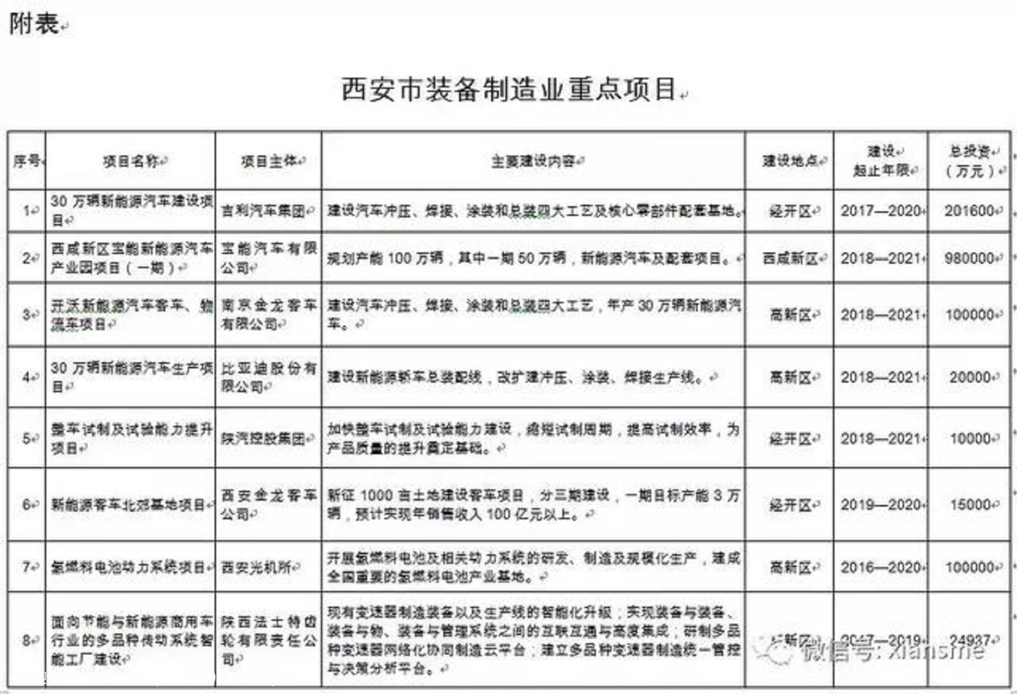 硬科技——西安市人民政府办公厅关于印发西安市装备制造业产业发展规划(2019—2021年)的通知