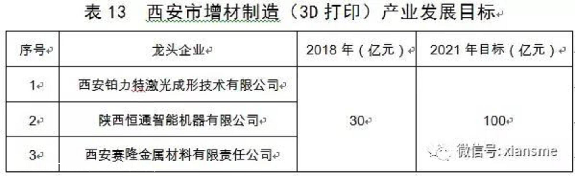 硬科技——西安市人民政府办公厅关于印发西安市装备制造业产业发展规划(2019—2021年)的通知