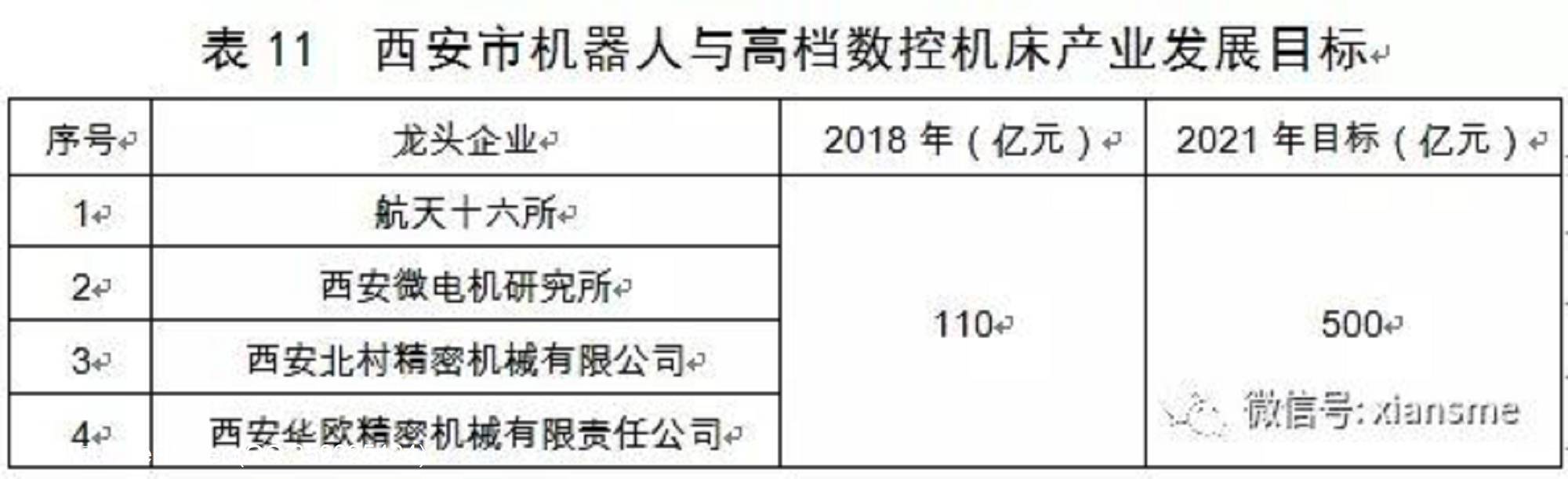 硬科技——西安市人民政府办公厅关于印发西安市装备制造业产业发展规划(2019—2021年)的通知