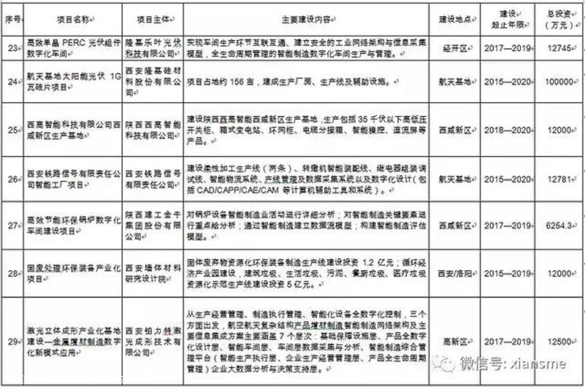 硬科技——西安市人民政府办公厅关于印发西安市装备制造业产业发展规划(2019—2021年)的通知