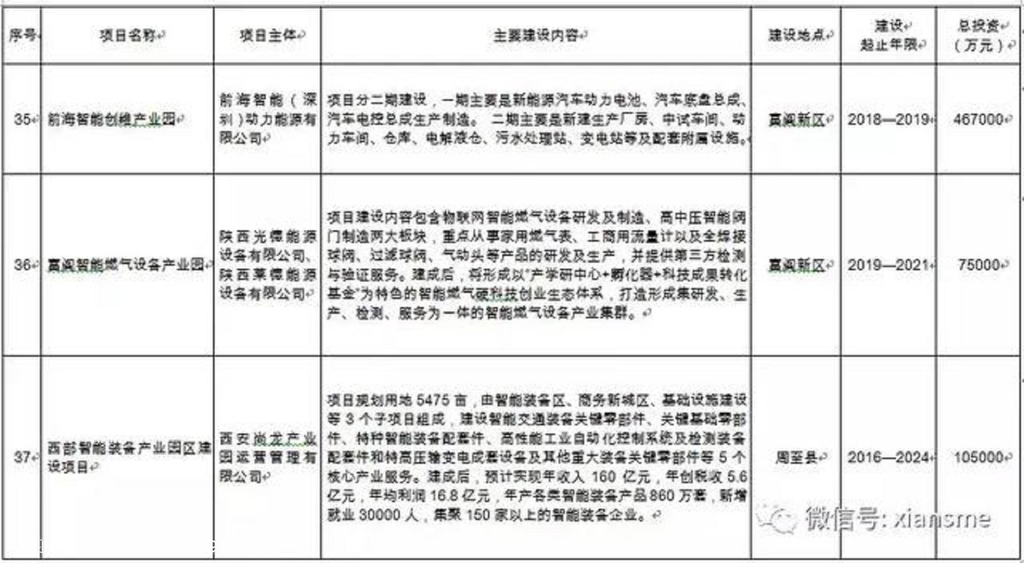 硬科技——西安市人民政府办公厅关于印发西安市装备制造业产业发展规划(2019—2021年)的通知