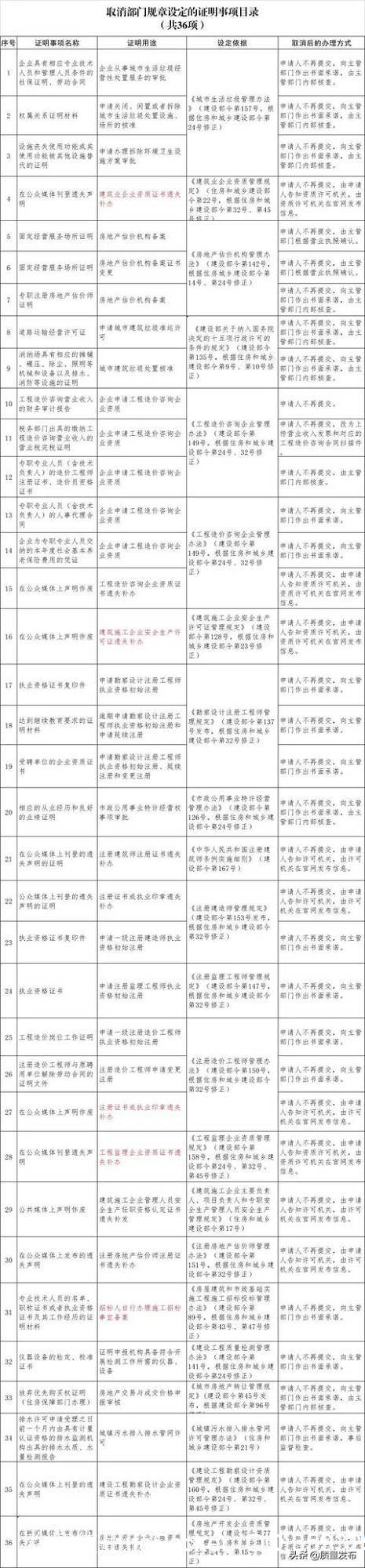 住建部再取消！包含资质、建造师、招标、监理等一批证明