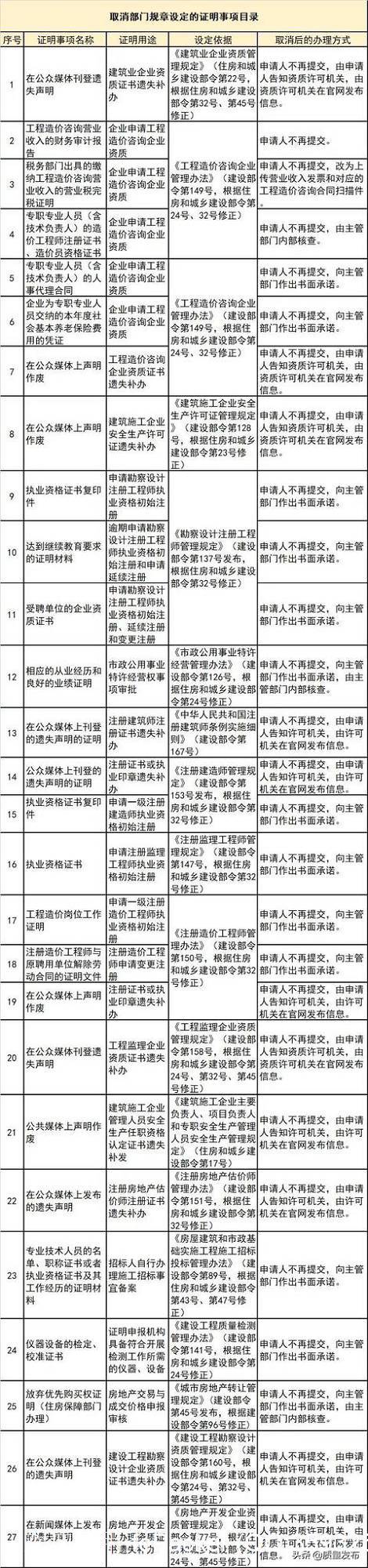 住建部再取消！包含资质、建造师、招标、监理等一批证明