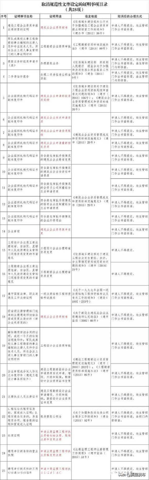 住建部再取消！包含资质、建造师、招标、监理等一批证明