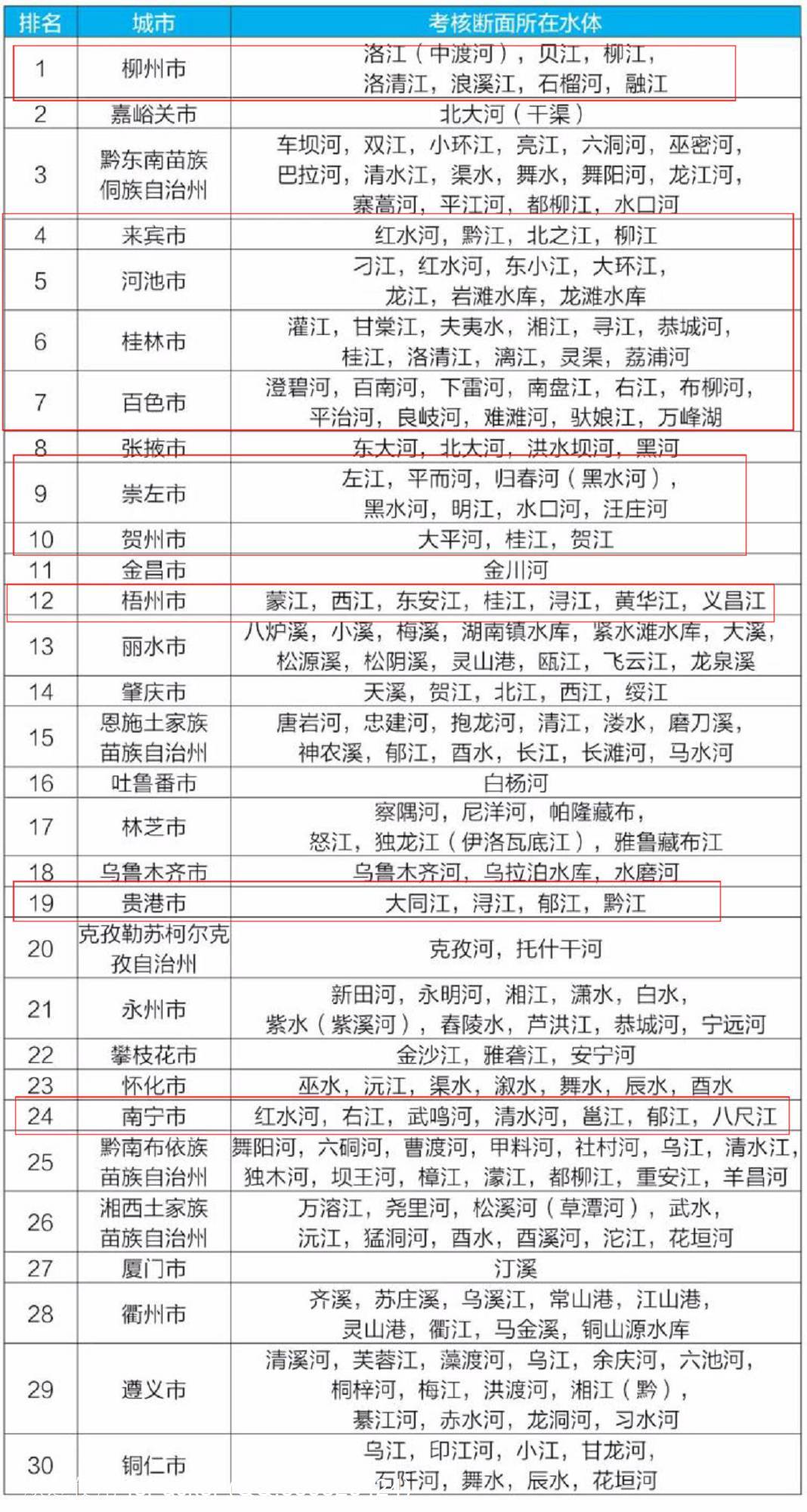 2021年上半年全国水质最好的十个城市，广西占了七个，柳州第一