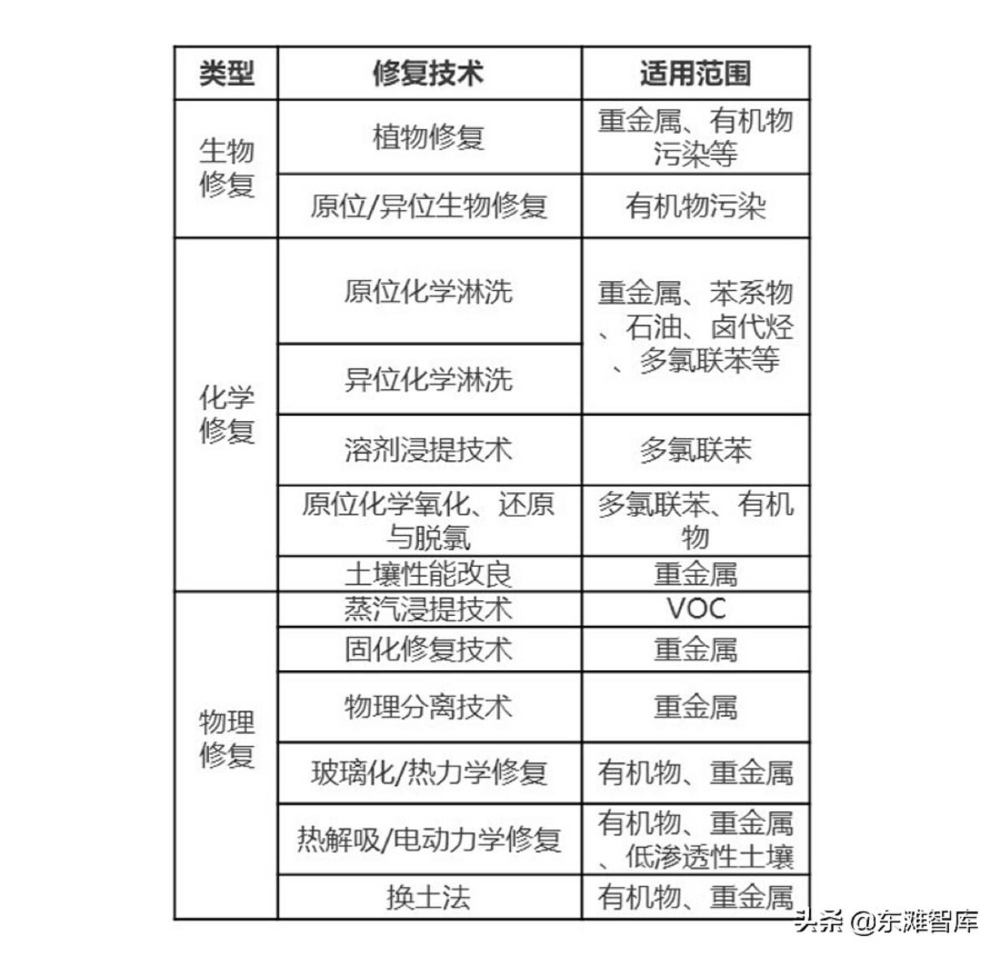 土壤修复产业的发展趋势和培育模式