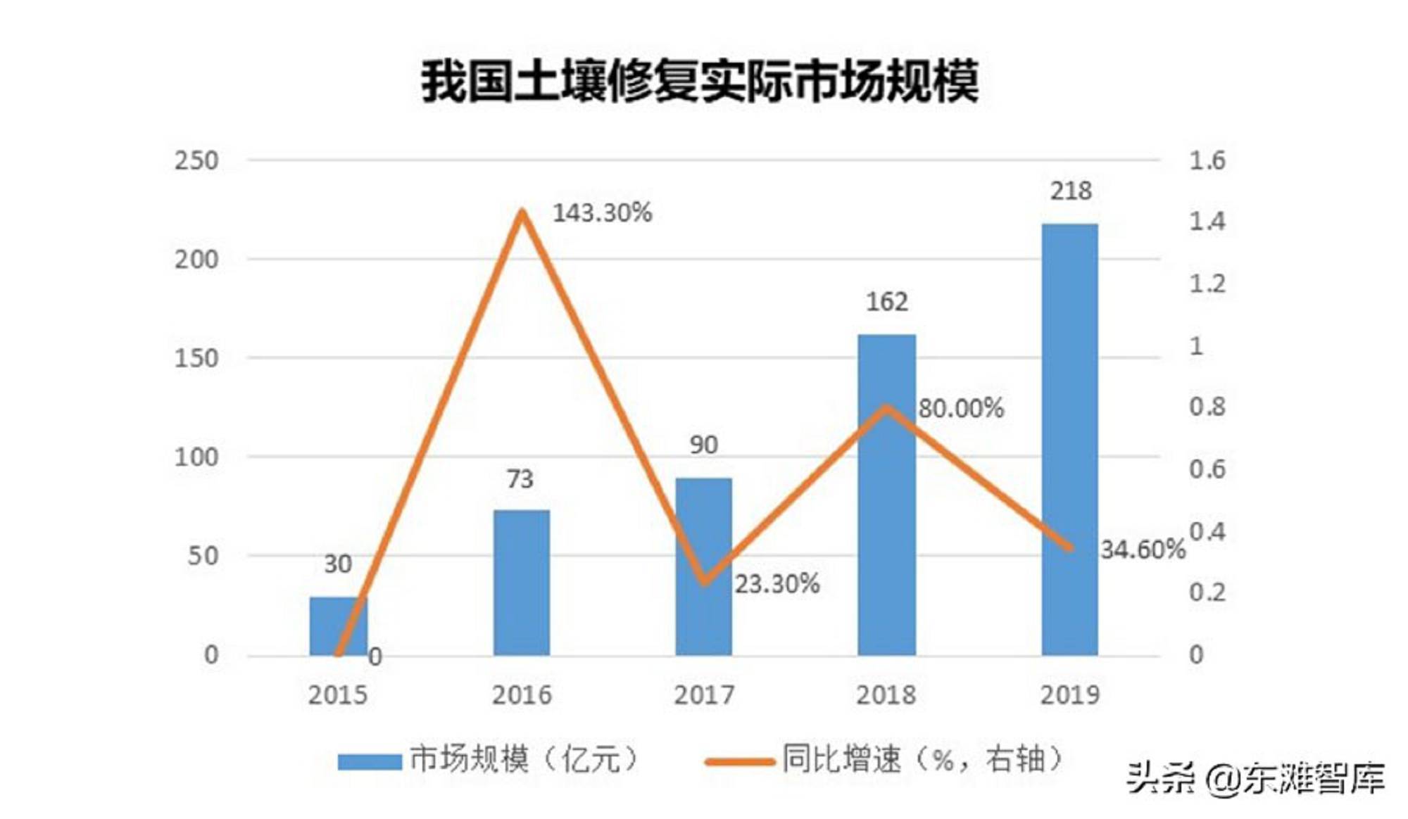 土壤修复产业的发展趋势和培育模式