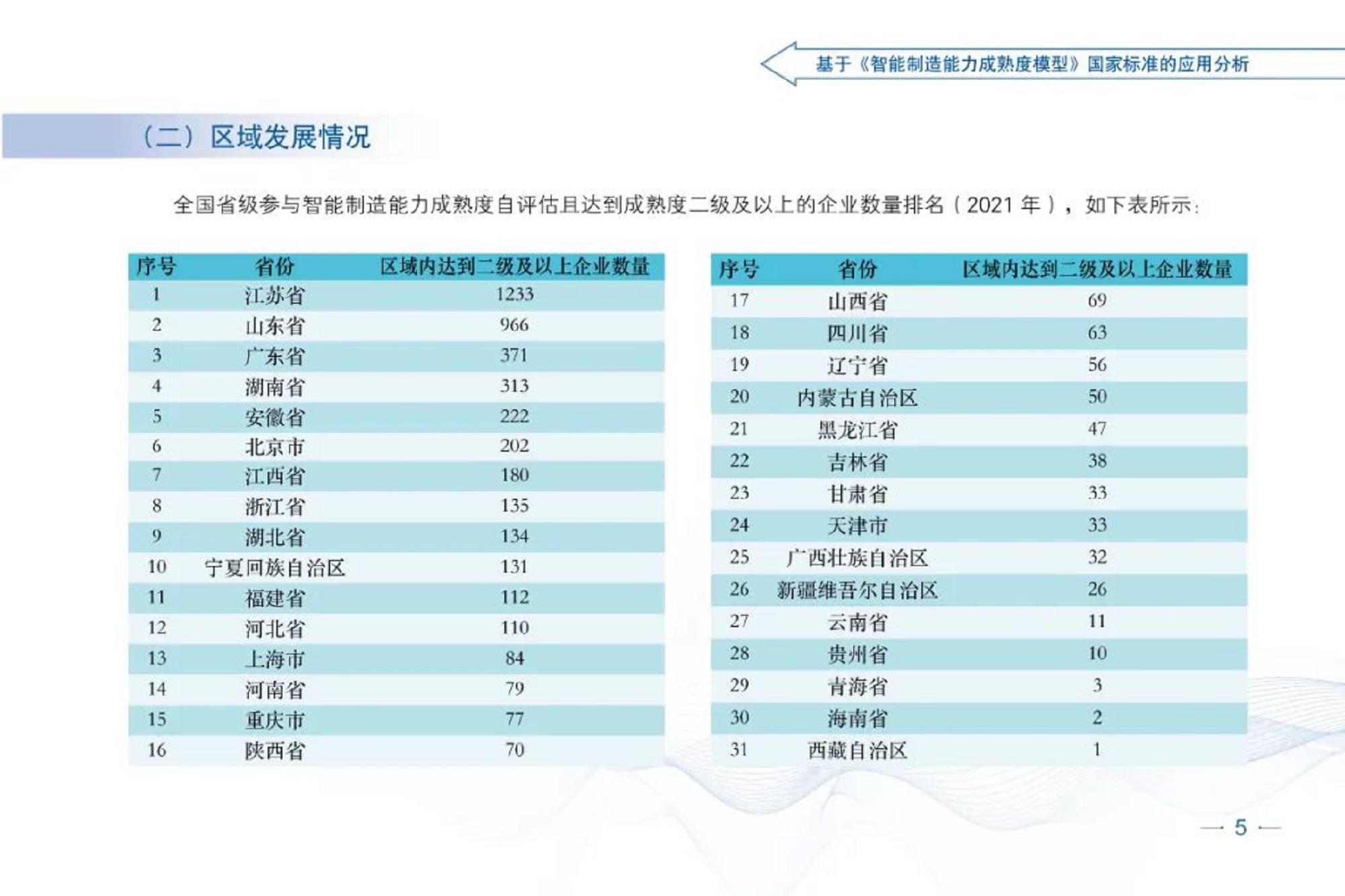 智能制造发展指数报告（2021）