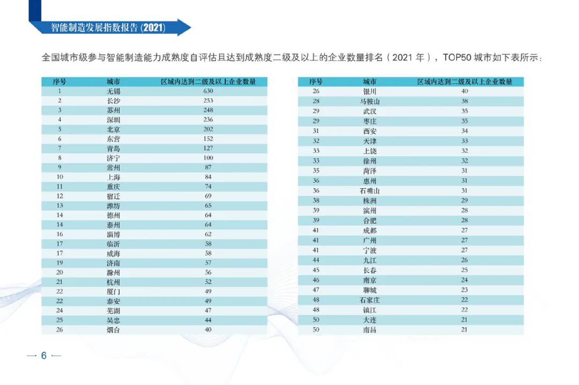 智能制造发展指数报告（2021）