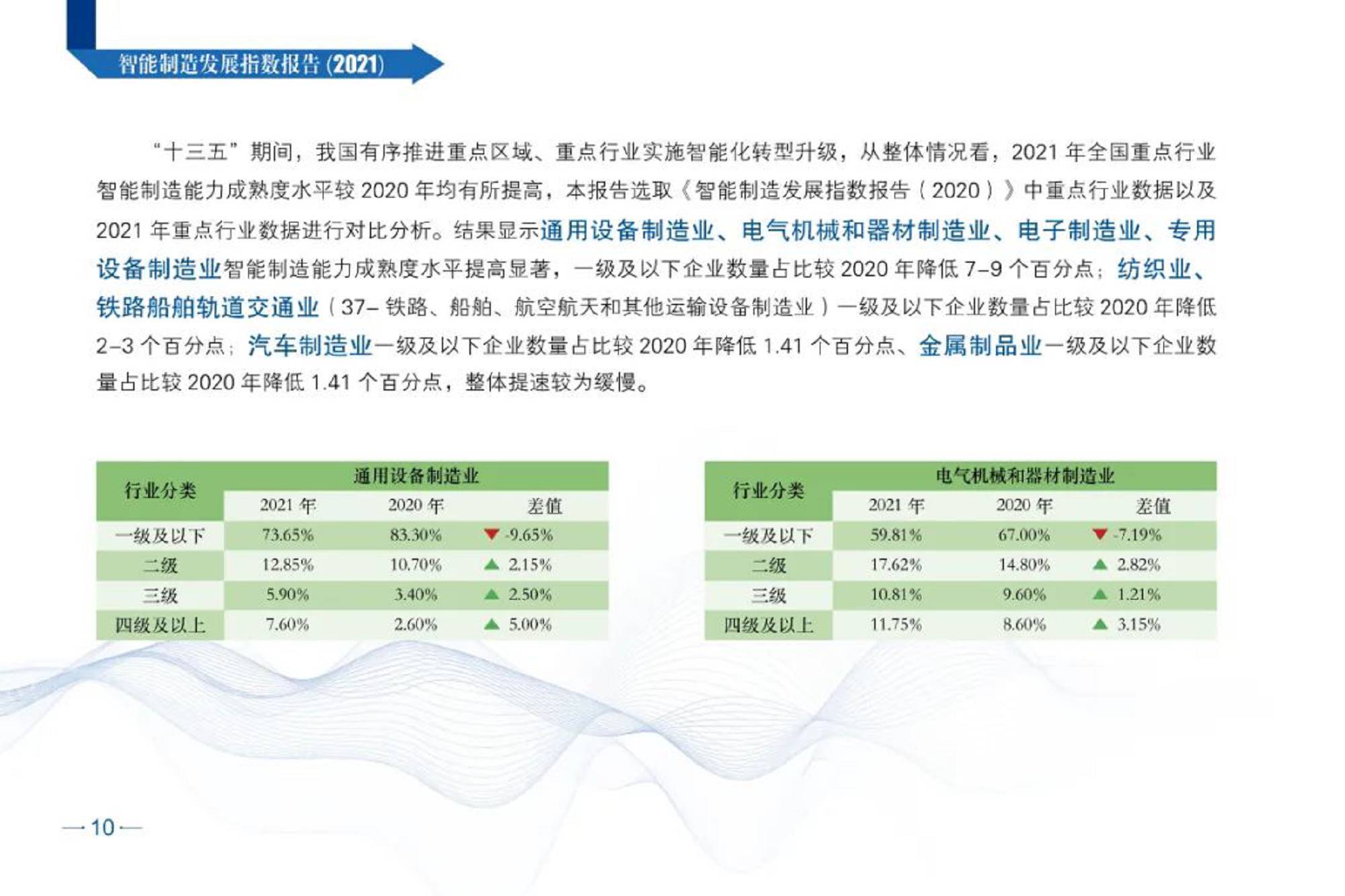 智能制造发展指数报告（2021）