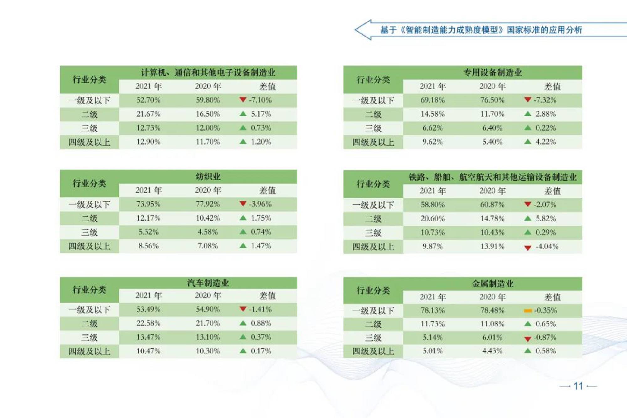 智能制造发展指数报告（2021）