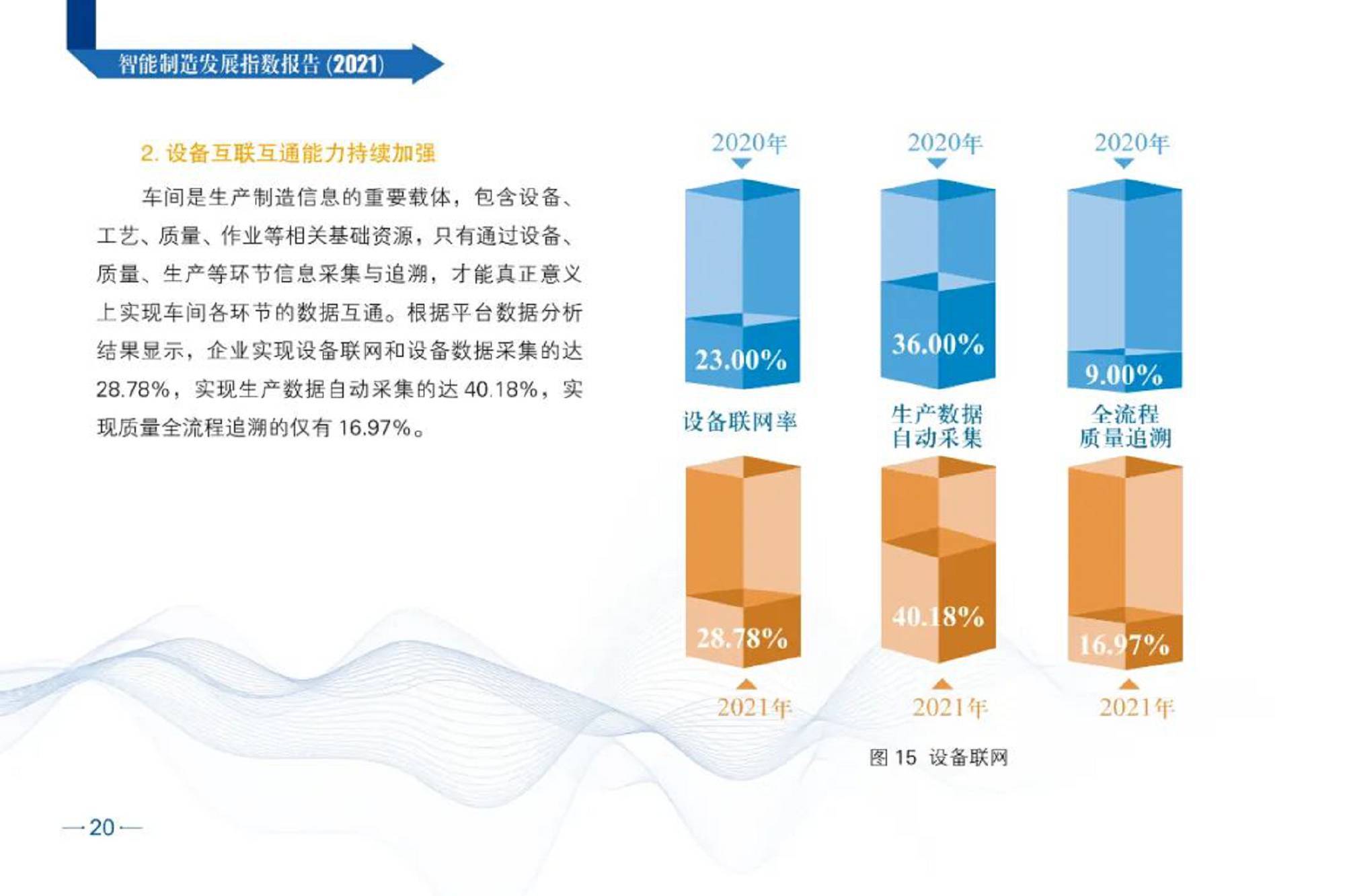 智能制造发展指数报告（2021）