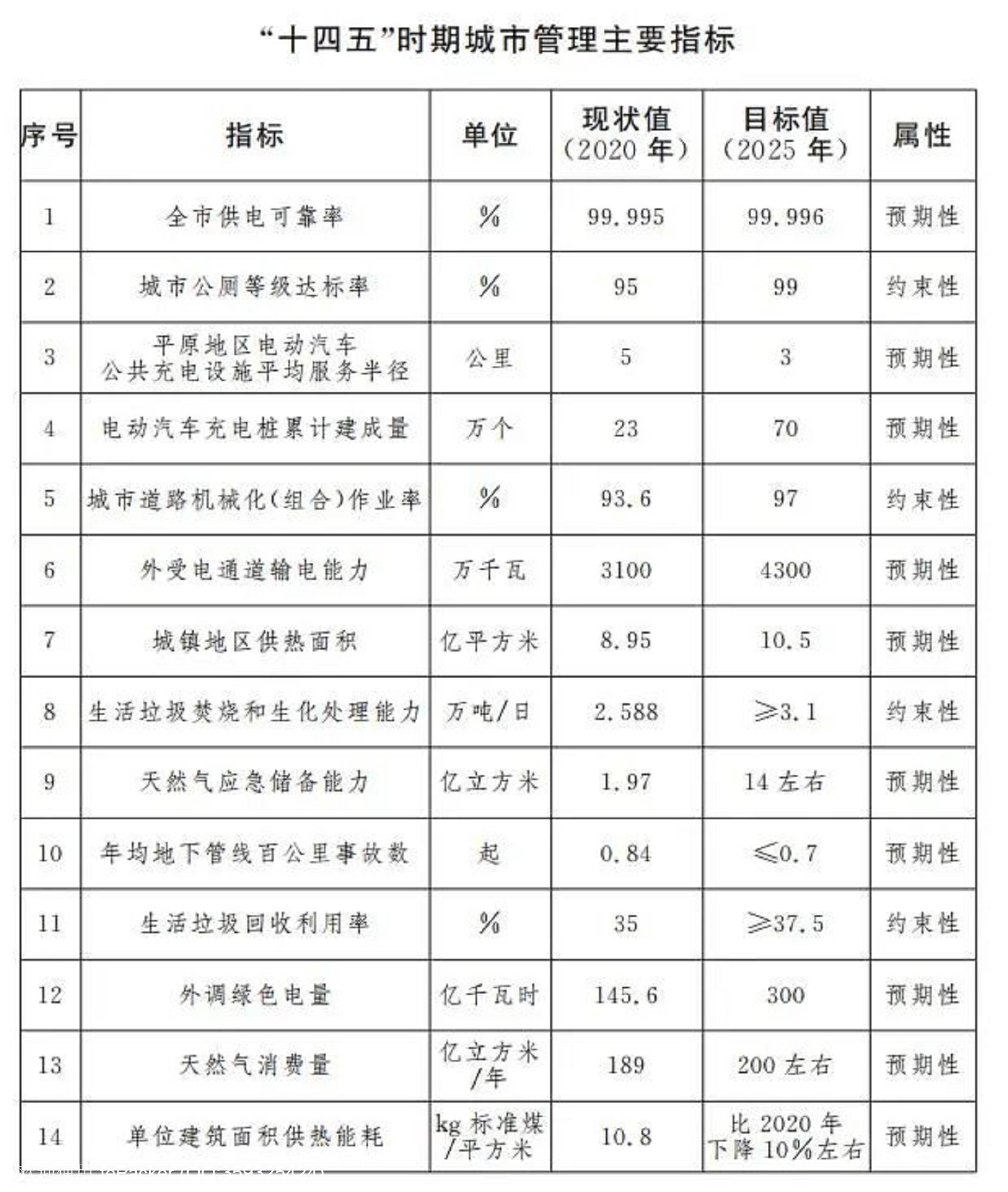“十四五”时期城市管理主要指标 图片