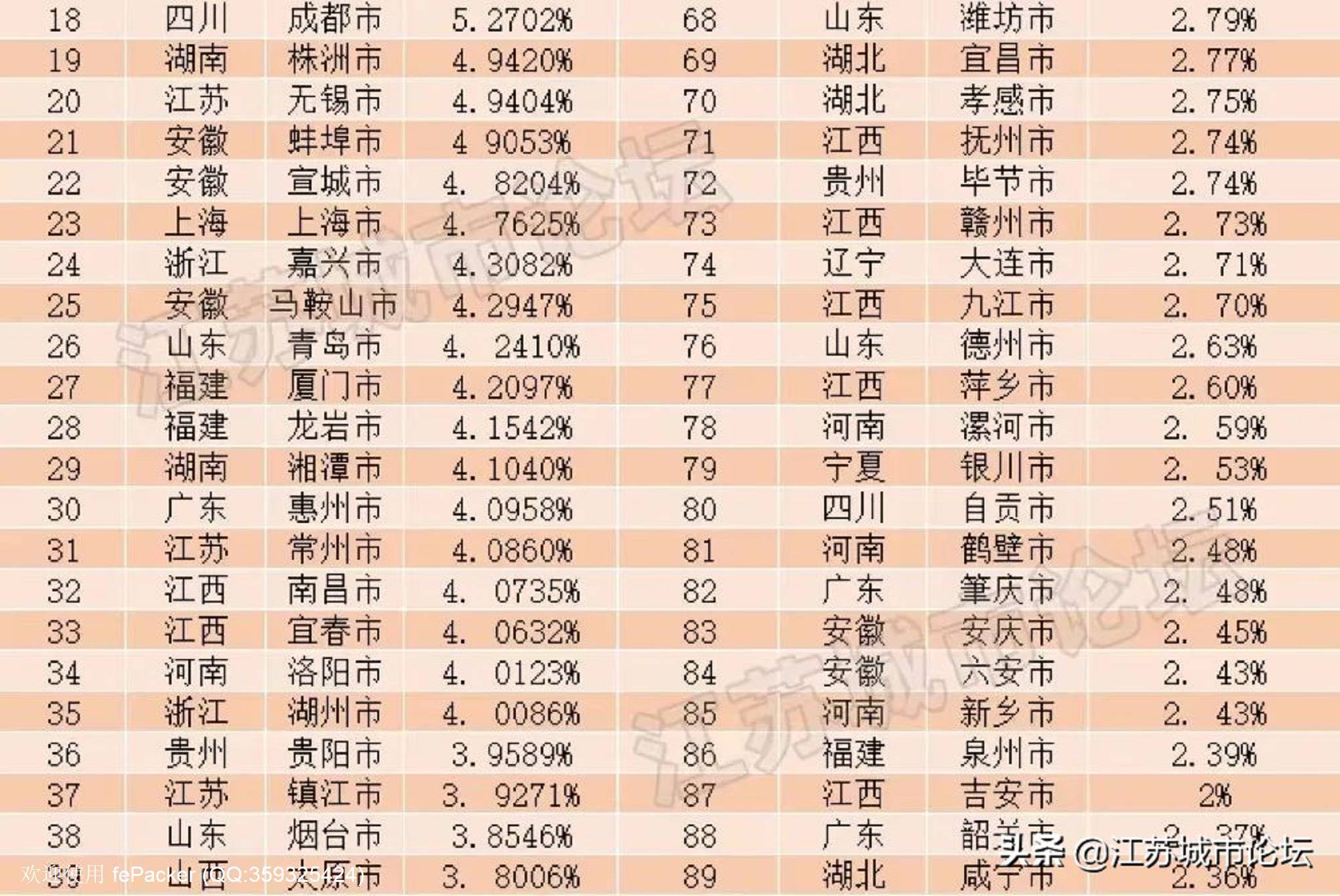 中国最有未来的20座城市