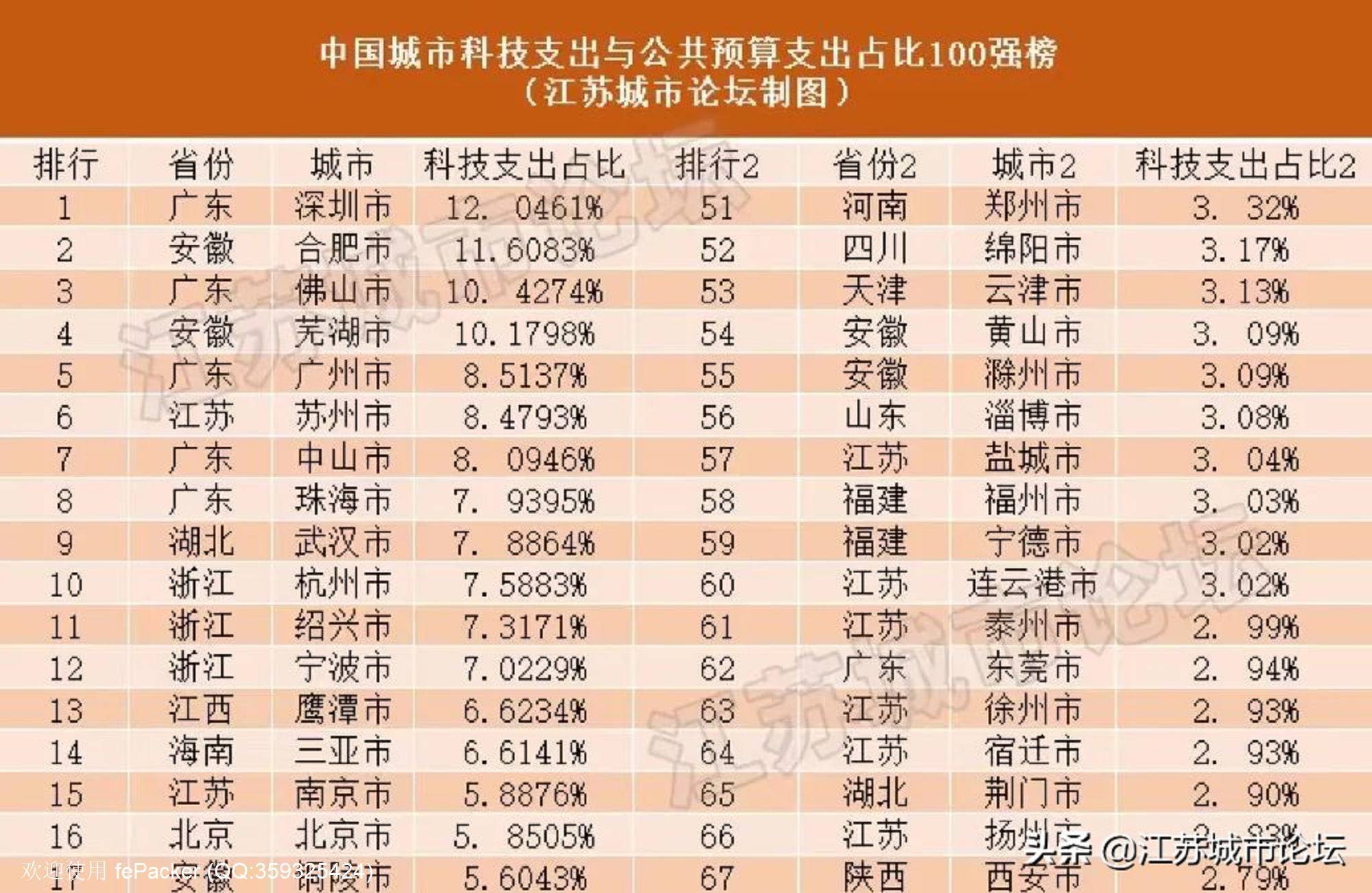 中国最有未来的20座城市