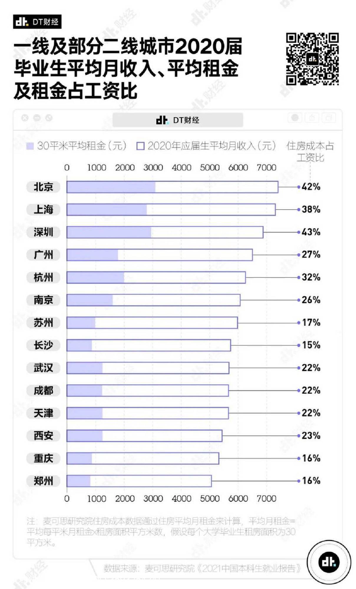 在中国,真正达到月收入1万以上的人有多少?