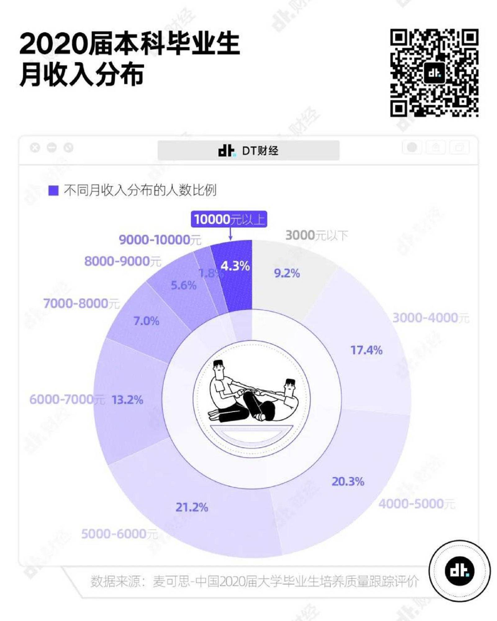 在中国,真正达到月收入1万以上的人有多少?