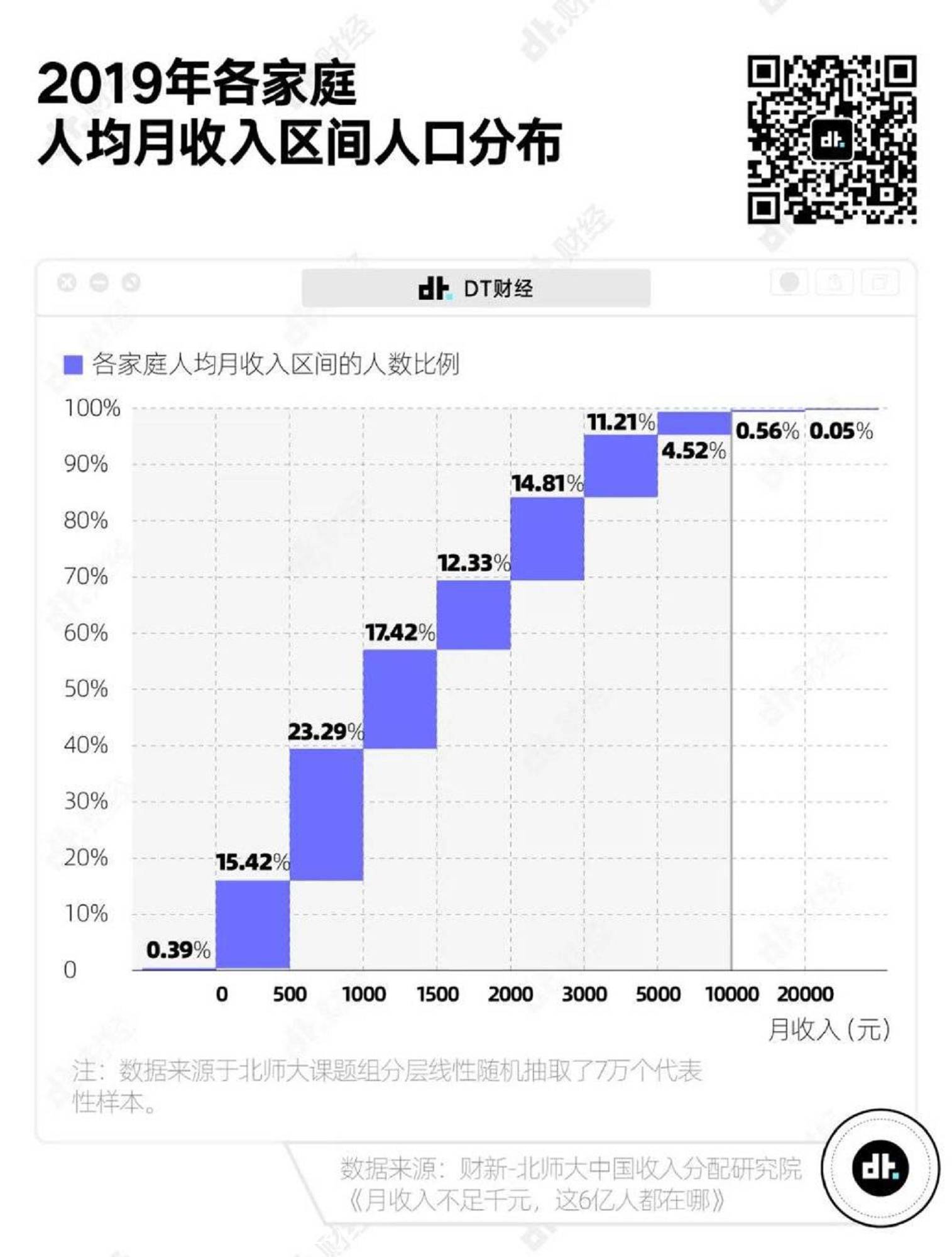 在中国,真正达到月收入1万以上的人有多少?