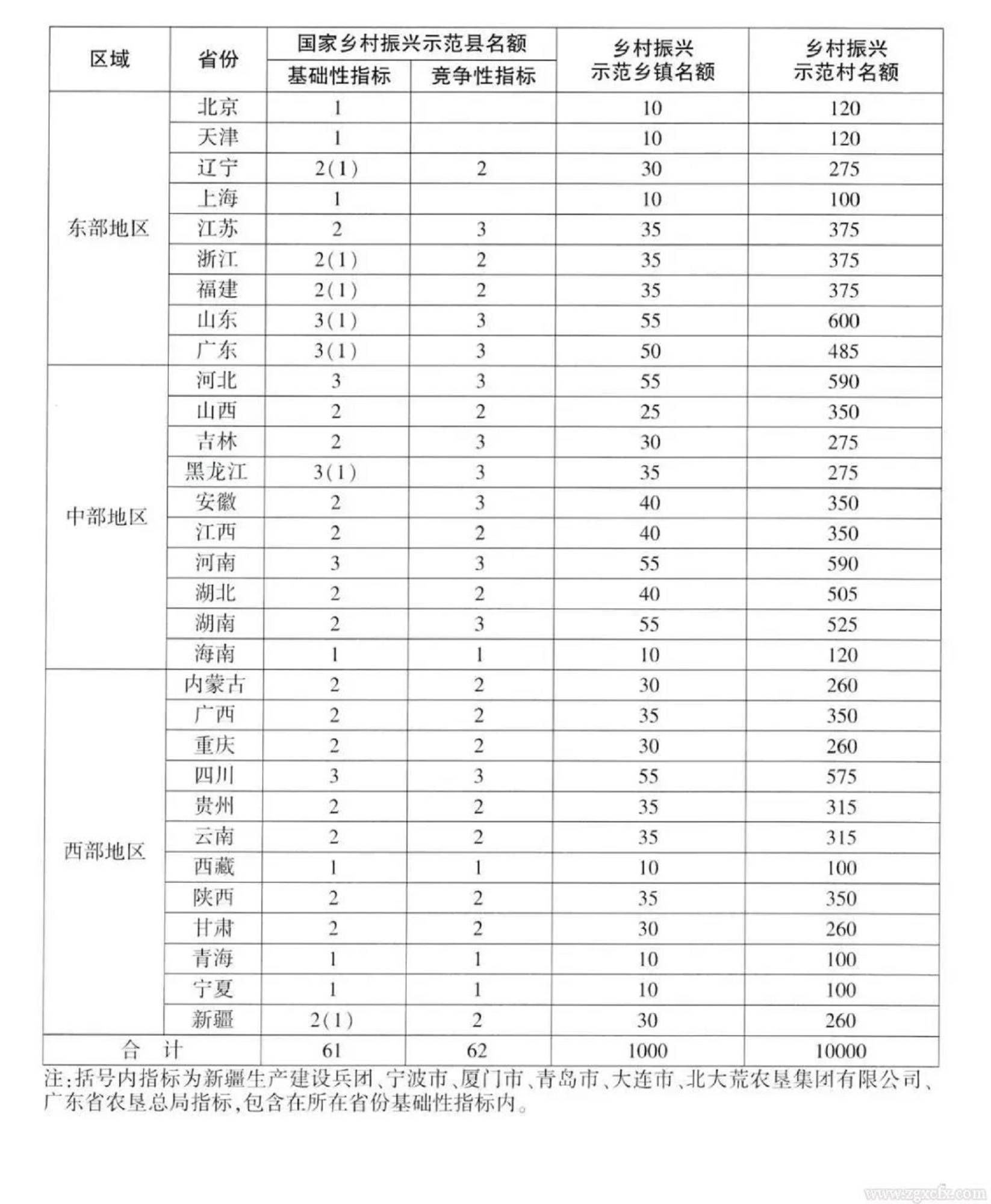 农业农村部 国家乡村振兴局关于开展2022年“百县千乡万村”乡村振兴示范创建的通知(图1) 图片